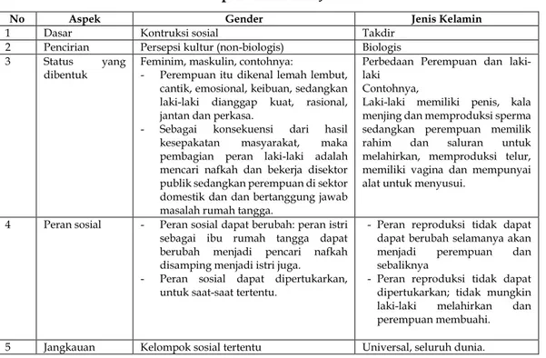Tabel 1. Konsep Gender dan Jenis Kelamin 