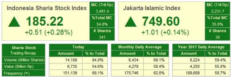 Gambar 1.2 Statistik ISSI dan JII per 22 Juni 2017 