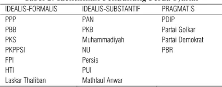 Tabel 2. Identifikasi Pendukung Perda Syariat IDEALIS-FORMALIS IDEALIS-SUBSTANTIF PRAGMATIS  PPP PAN  PDIP 