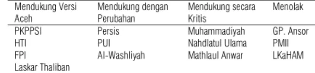Tabel 1. Varian Sikap Ormas Islam atas Perda Nomor 12 Tahun 2009