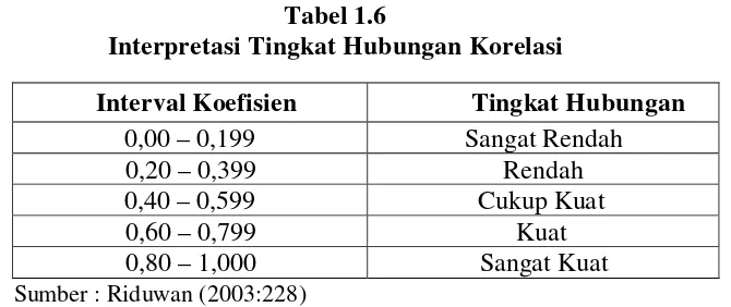 Tabel 1.6 Interpretasi Tingkat Hubungan Korelasi  