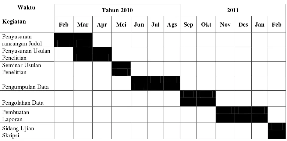 Tabel 1.7 Jadwal Penelitian 