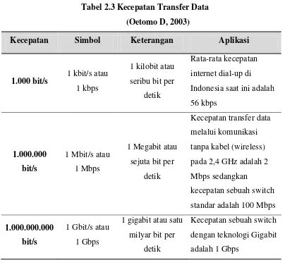Tabel 2.3 Kecepatan Transfer Data 