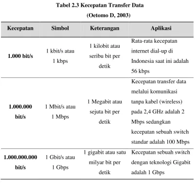 Tabel 2.3 Kecepatan Transfer Data 