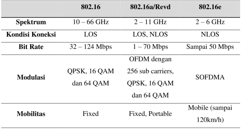 Tabel 2.1 Perbandingan Standar 802.16 