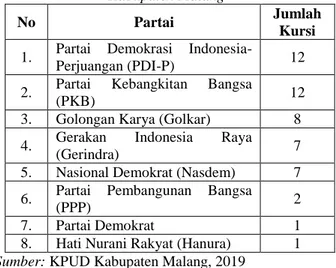 Tabel 1. Perolehan Kursi Legislatif Pemilu 2019 di 