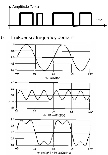 Gambar : Penjumlahan dari komponen frekuensi