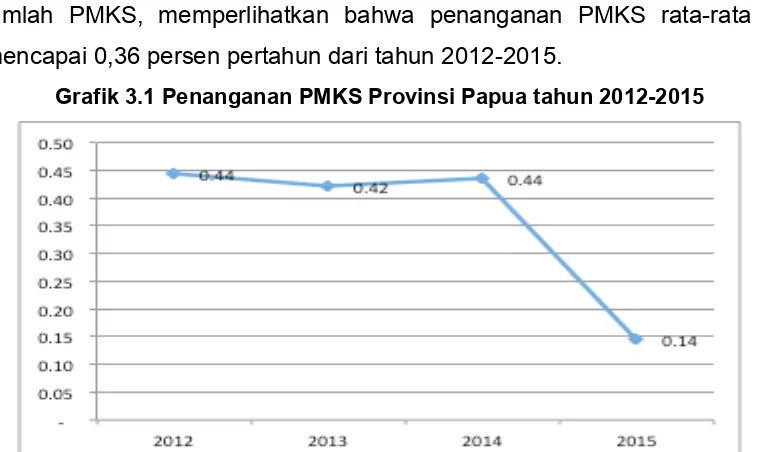 Grafik 3.1 Penanganan PMKS Provinsi Papua tahun 2012-2015