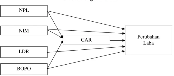 Diagram  jalur  memberikan  secara  eksplisit  hubungan  kausalitas  antar variabel  berdasarkan  pada  teori