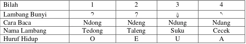 Tabel 1. Lambang-lambang bunyi (notasi) Instrumen Timbungan dalam barungan Okokan Banjar Mayungan Anyar.(Wawancara dengan I Ketut Suweca, tanggal 2 Mei 