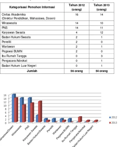 Tabel 4.  Perbandingan Data Kategori Pemohon Informasi 2012 dengan 2013 