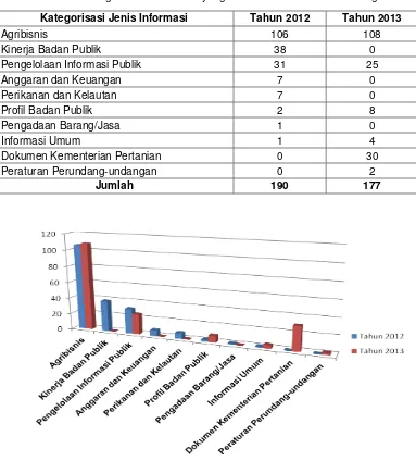 Tabel 6.  Perbandingan Jenis Informasi yang Dimohonkan antara 2012 dengan 2013 