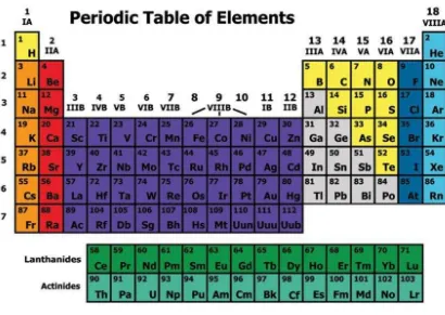 Tabel Periodik Unsur 