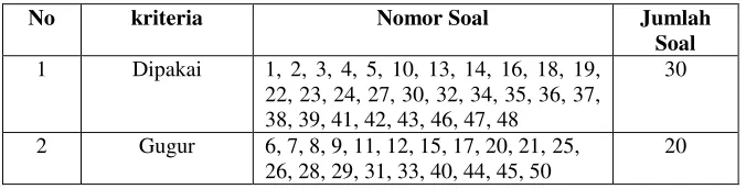 Tabel 3.5 