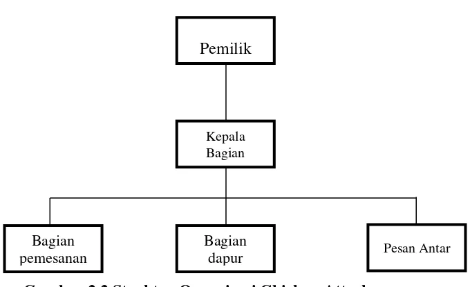 Gambar 2.2 Struktur Organisasi Chicken Attack 