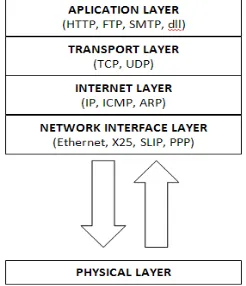 Gambar 2.10 Arsitektur Protokol TCP/IP 