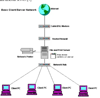 Gambar 2.11 Model Client Server Internet 