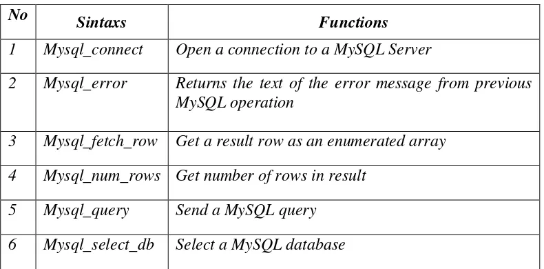 Tabel 2.6.  Fungsi-fungsi MySQL 
