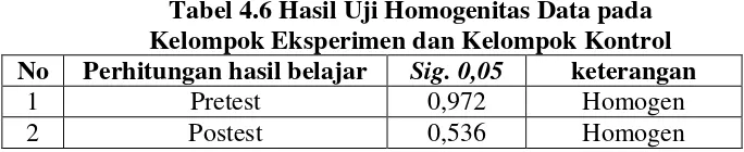 Tabel 4.6 Hasil Uji Homogenitas Data pada 