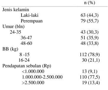 Tabel 1. Karakteristik Subjek Penelitian Kasus  dan Kontrol Faktor Risiko Stunting pada Anak  Usia 2-5 Tahun di Kecamatan Genuk Semarang 