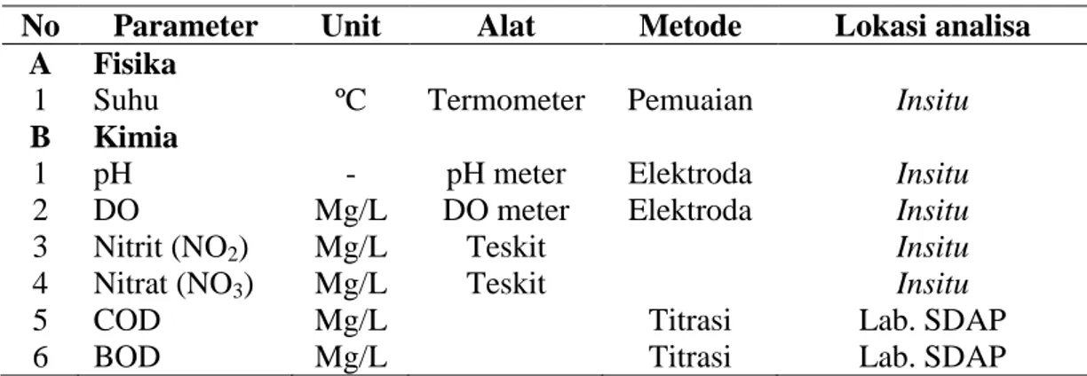 Tabel 1. Parameter, metode, dan alat 