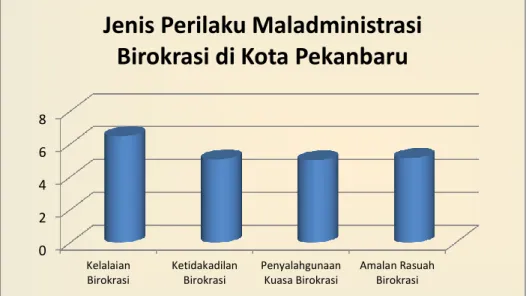 Gambar 2. Jenis Perilaku Maladministrasi Birokrasi di Kota Pekanbaru 
