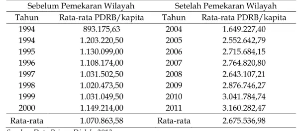Tabel  4.  Rata-rata  PDRB/Kapita  Daerah  Pesisir  Sebelum  dan  Setelah  Pemekaran Wilayah (dalam Rp) 