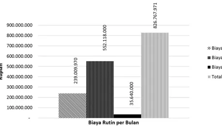 Gambar 8: Estimasi Biaya Rutin per Bulan Pengangkutan Sampah Tahun 2019 Sumber: Hasil Pengolahan Penulis