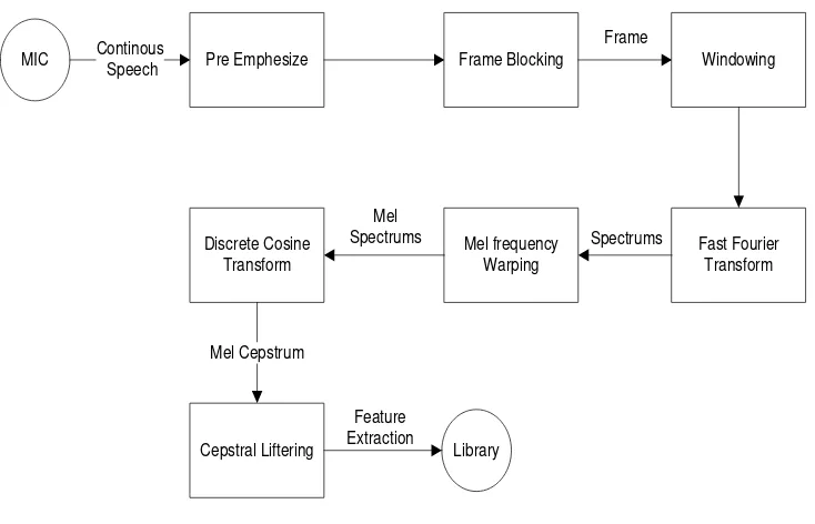 Gambar 2.5 Blok Diagram MFCC  