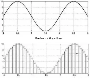 Gambar 2.6 Sinyal Sinus 