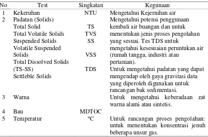 Tabel 2.1 Parameter Fisik Kualitas Air 