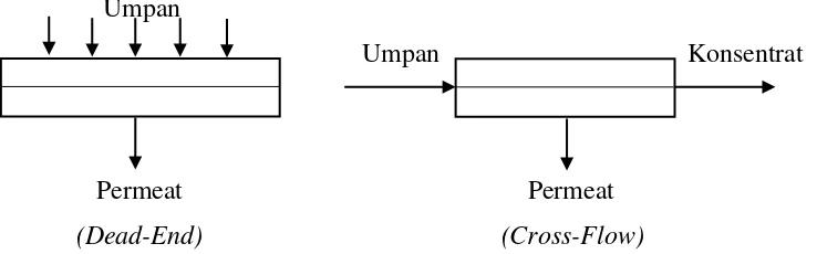 Gambar 2.1 Type proses pemisahan (Kimura, S., 1995) 