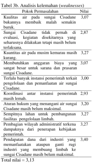 Tabel 3a. Analisis kekuatan (strengths) 