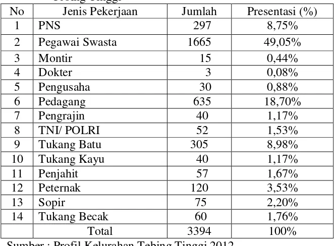 Tabel 4.5 Jumlah Penduduk Berdasarkan Jenis Pekerjaan di Kelurahan       Tebing Tinggi 