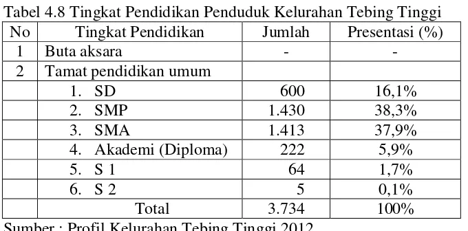 Tabel 4.8 Tingkat Pendidikan Penduduk Kelurahan Tebing Tinggi 