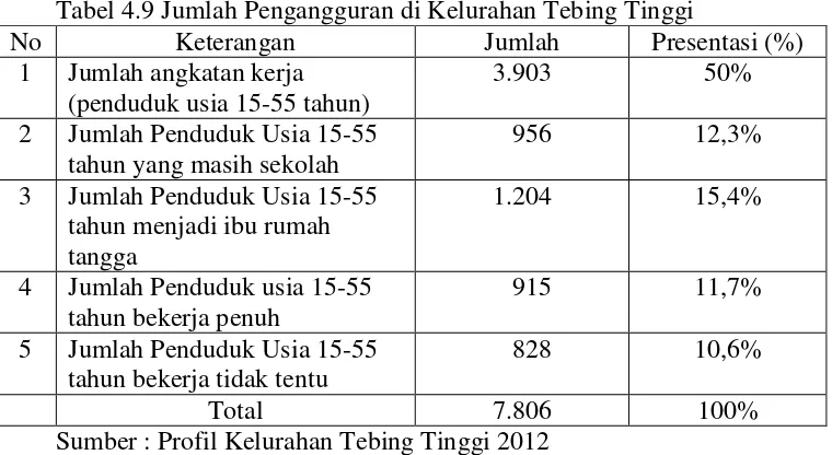 Tabel 4.10 Jumlah Keluarga Miskin di Kelurahan Tebing Tinggi 