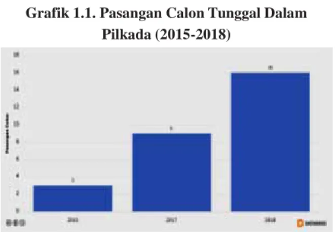 Grafik 1.1. Pasangan Calon Tunggal Dalam Pilkada (2015-2018)