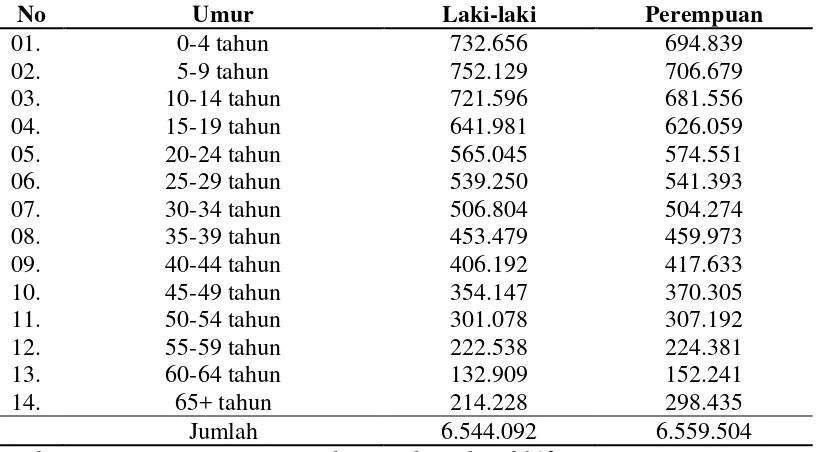 Tabel 4.5. Proyeksi Struktur Penduduk Sumatera Utara Berdasarkan jenis 