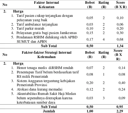 Tabel 4.19. IFAS Matriks Berdasarkan Harga pada S-W 