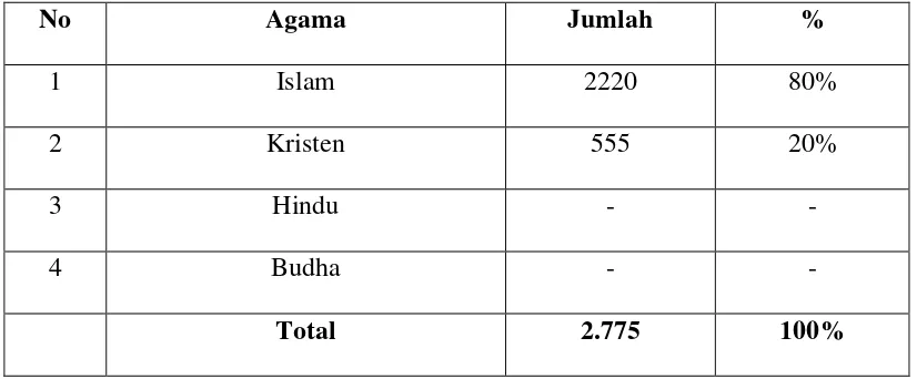 Tabel 8. Komposisi Penduduk Berdasarkan Agama (2014) 