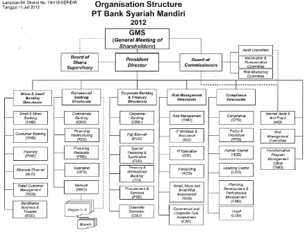 Gambar II.4 Bagan Organisasi Bank Syariah Mandiri. 