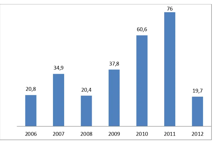 Gambar I.2            Trend Perkembangan PMDN di Indonesia Tahun 2006-2012 (Triliun) 