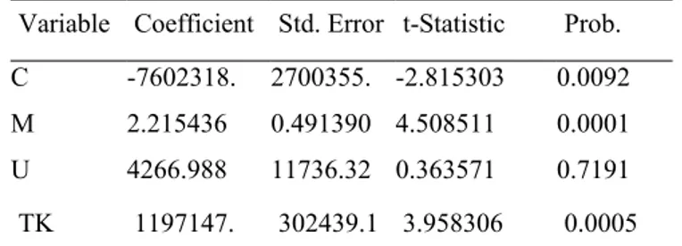 Tabel 1. Hasil regresi  data cross section Variable Coefficient Std. Error t-Statistic Prob.