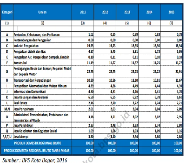 Tabel 1 Distribusi Persentase PDRB Seri 2010   Menurut Lapangan Usaha di Kota Bogor  