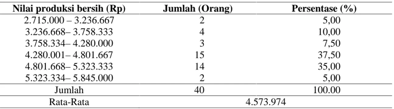 Tabel 10. Jumlah  dan persentase  pengusaha  industri pisang  salai berdasarkan  nilai produksi bersih (rupiah)