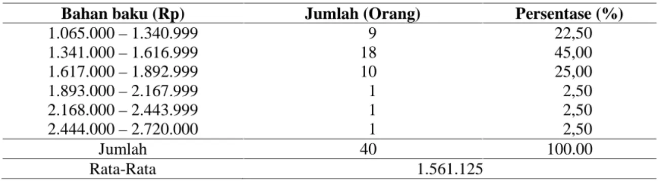 Tabel 6. Jumlah  dan persentase  pengusaha  industri pisang salai Desa  Purwobakti berdasarkan bahan baku (rupiah)