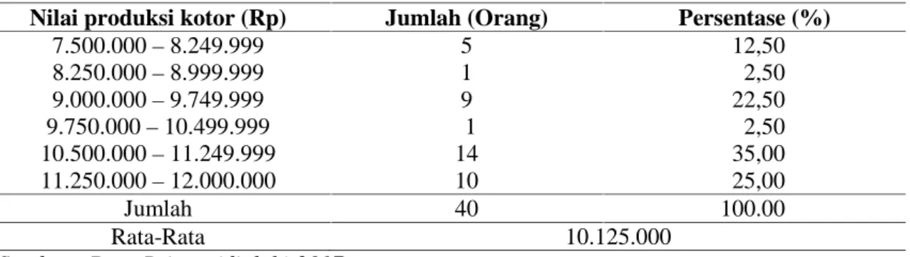 Tabel  9. Jumlah  dan persentase  pengusaha  industri pisang salai berdasarkan  nilai produksi kotor (rupiah)