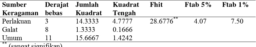 Tabel 4.3 Sidik Ragam (RAL) dengan ulangan yang sama dari Data hasil dalam tabel 4.2 