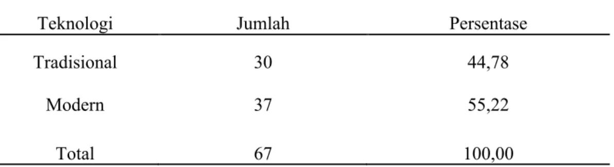 Tabel 3  Jumlah  Responden  Pengrajin  Sanggah  di  Desa  Jehem  Kabupaten  Bangli  Berdasarkan Teknologi Tahun 2013 