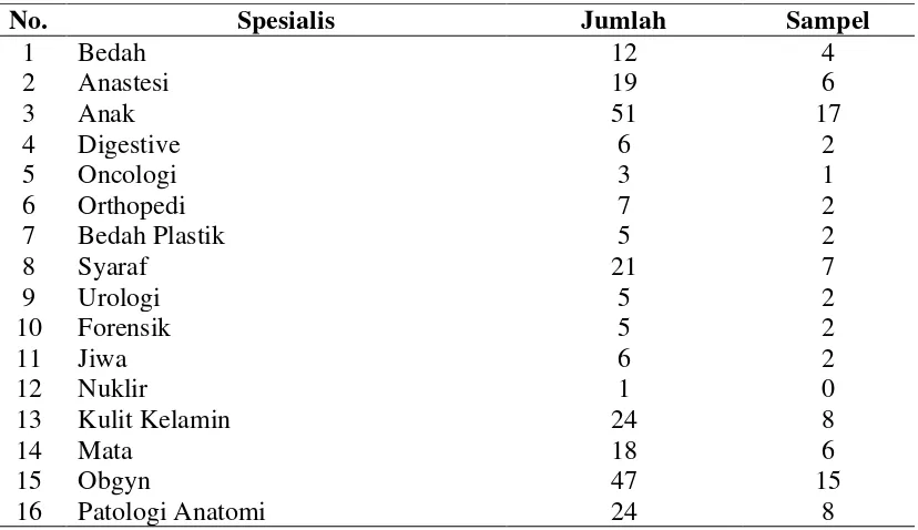 Tabel 3.1 Perhitungan Sampel dari Masing-Masing Dokter Spesialis 